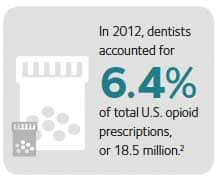 Dentists account for 6.4% of opioid prescriptions, 2012