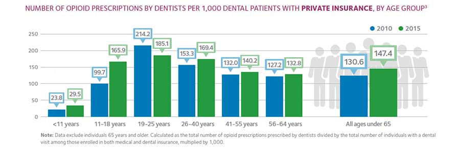 ADA Announces New Policy to Combat Opioid Epidemic